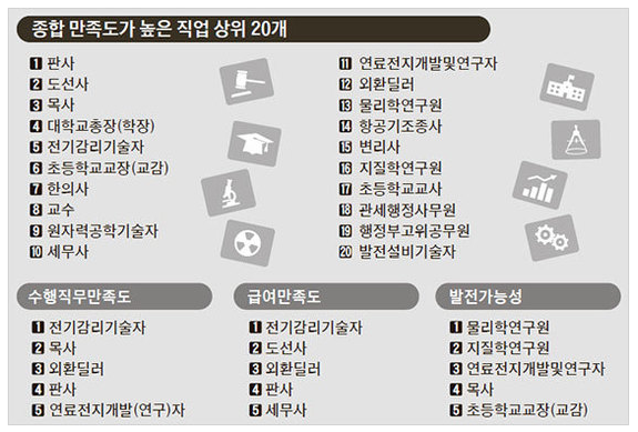  [잡설]웩슬러 지능검사(IQ) 결과와 직업 만족도
