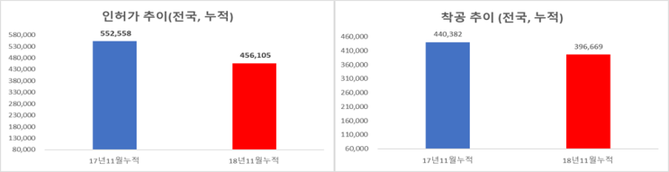  [건설] '18년 해외수주/주택인허가 정리