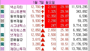  1월 7일 5프로 이상 + 500억 양봉 및 상한가