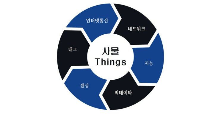  사물인터넷의 기획, 제작