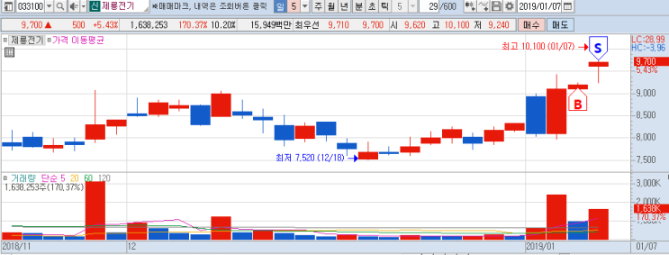  * 1/7 리딩(단기) - 제룡전기 +7.3% , 모트렉스 +7.1% , 티플랙스 +6%, 이랜텍 +4%