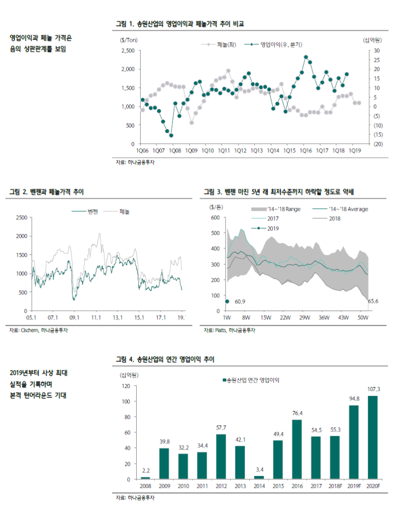 벤젠의 구조적 약세까지 더해진다면? 송원산업 (004430) - 하나금융투자 : 네이버 블로그