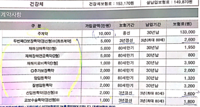  더 든든한 교보통합CI보험 보험 정리 도와주세요