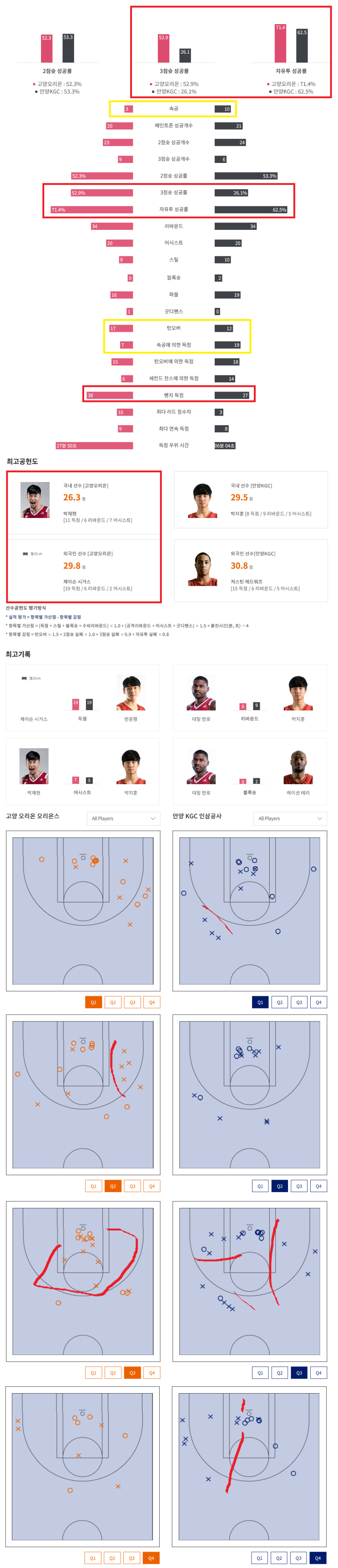(<b>최현민</b>.......)오ㅏ 인삼전 허일영 <b>3점슛</b> 실화냐 93... 