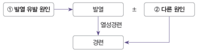  [소아과 각론] 중추신경계 질환 문제1