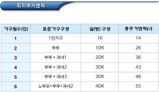 기초생활수급자 주거급여 선정기준 및 대상자