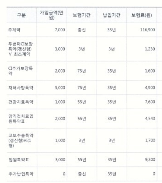  멀티플랜 무배당교보통합ci보험 제 보험 문의드려요 ㅠ