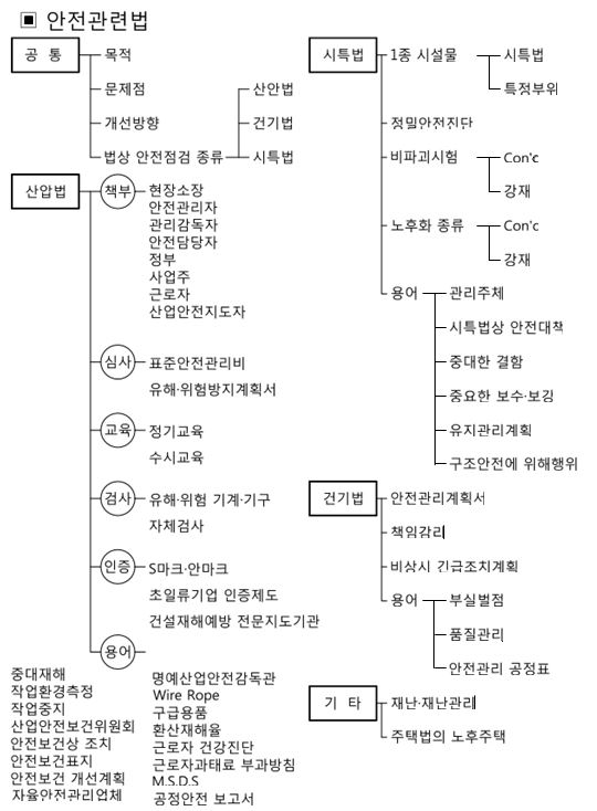 안전관련법