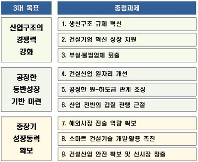 제5차 건설산업진흥기본계획