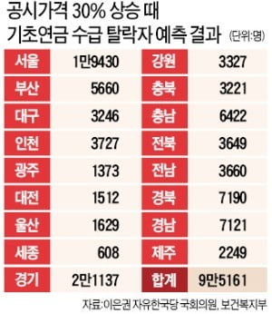 집 가진 저소득 노인, 기초연금 탈락 속출한다 집 가진 저소득 노인, 기초연금 탈락 속출한다