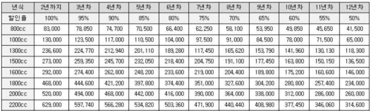  자동차 리스. 자동차세 합산 납부시 리스사의 부당이득.