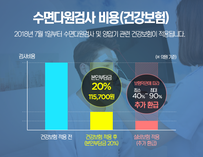 수면 다원 검사 비용이 궁금하다면? 11