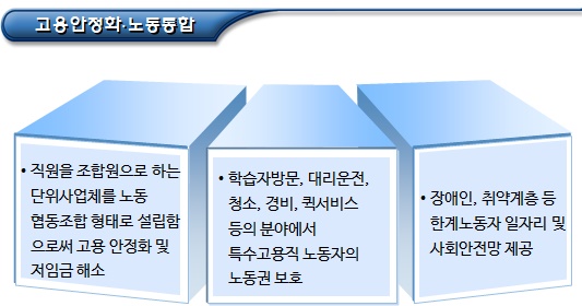 협동조합의 유형(지역경제 활성화 및 고용안정화 등)