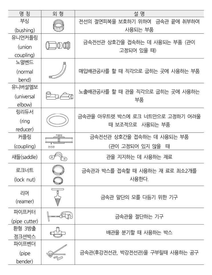  모아소방.전기학원/소방설비기사-전기[전기회로/전기구조] /공사재료 및 기타재료