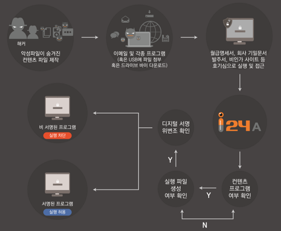  “‘엔드포인트 면역 시스템’으로 지능형 공격 방어”
