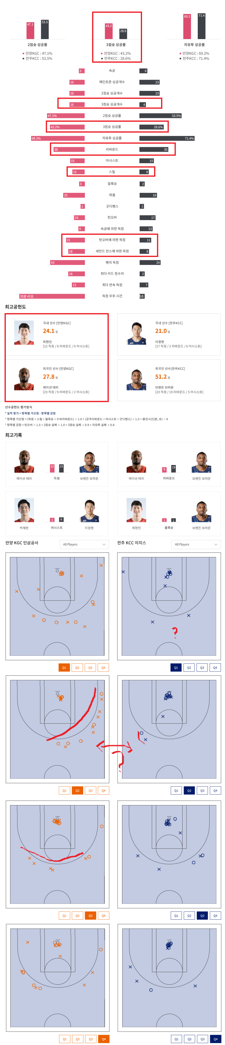 53%, <b>3점슛</b> 16/37 43%:4/14 29... 10득점,<b>최현민</b> 12득점 8RB)