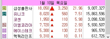  1월 10일 1년 신고가 및 신고가 10프로 이내