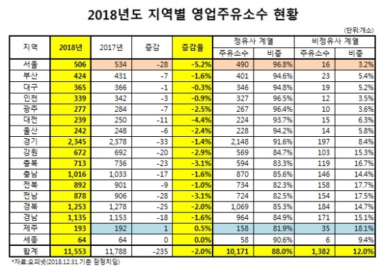 영업 주유소 끝없는 추락, 1년새 2%*235개 ‘↓