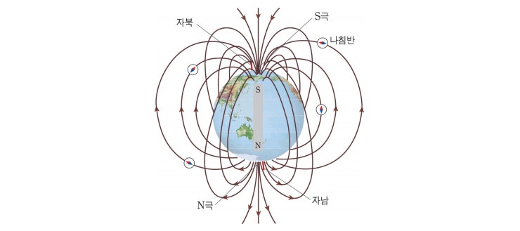 자기장의 3요소 개념 정리 : 네이버 블로그