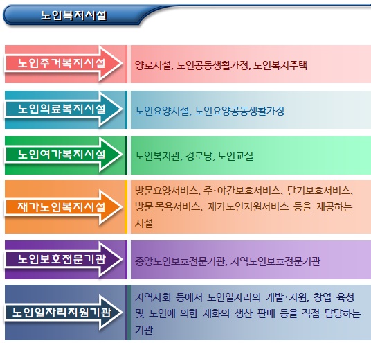 노인복지 혜택(노인돌봄서비스, 노인복지시설 등) 노인복지 혜택(노인돌봄서비스, 노인복지시설 등)
