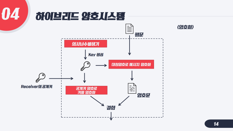 [암호 스터디 #1] 암호화