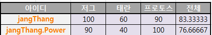  [엑셀/Excel] 19. 차트(그래프) 행/열 전환 및 데이터선택
