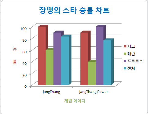  [엑셀/Excel] 21. 데이터 레이블 및 차트 막대, 범례수정