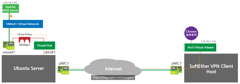 3. SoftEther VPN Client 설치 : 네이버 블로그