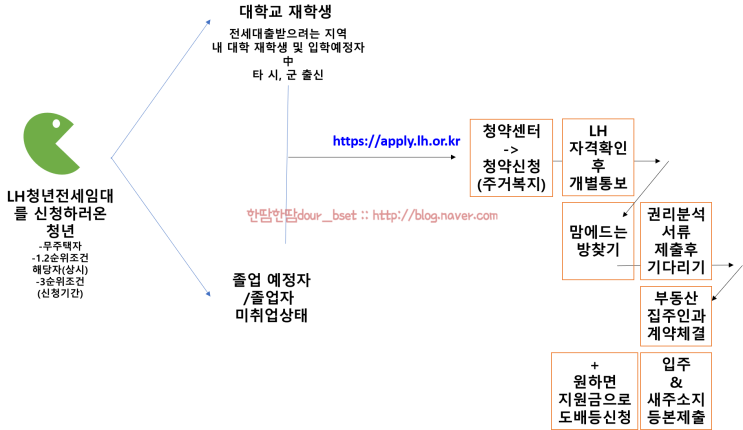 [자취생활 Step1 자취방구하기]-돈 없는 대학생이 전세집 구하기, LH청년( 대학생,취준생) 전세임대 대출