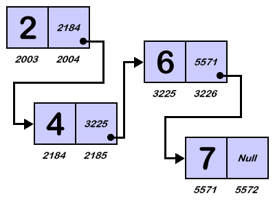 Linked List
