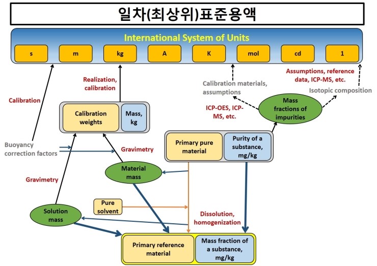  측정소급성의 최상단, 일차(최상위)표준용액의 확립절차