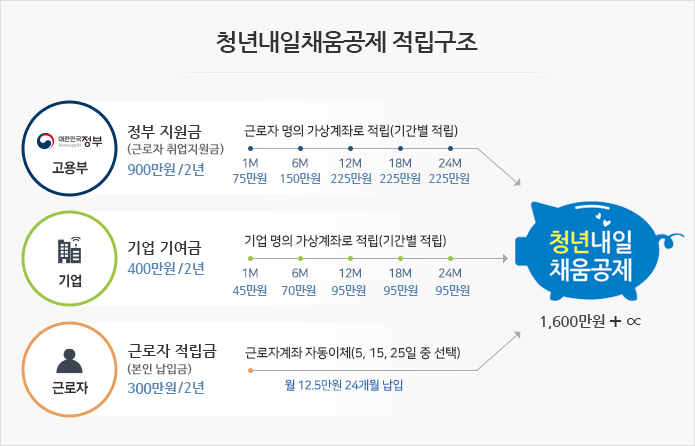 중소기업 취업자와 기업 모두에게 득이되는 청년내일채움공제 알아보기