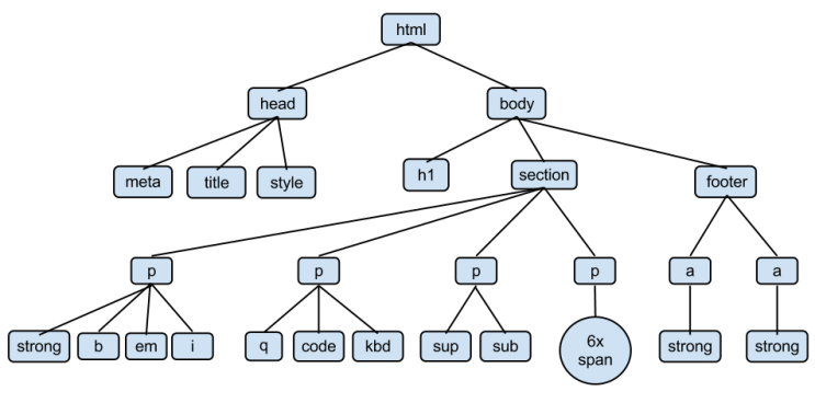 HTML 요소의 상속구조