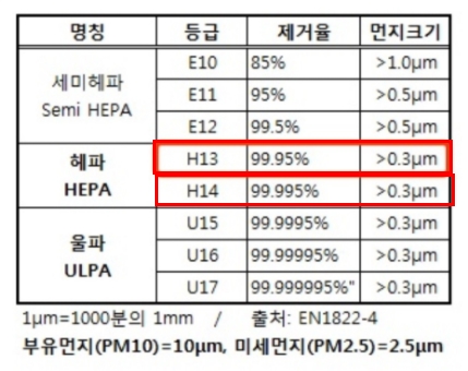 차량용 공기청정기 순위 성능이 우수한 제품은?