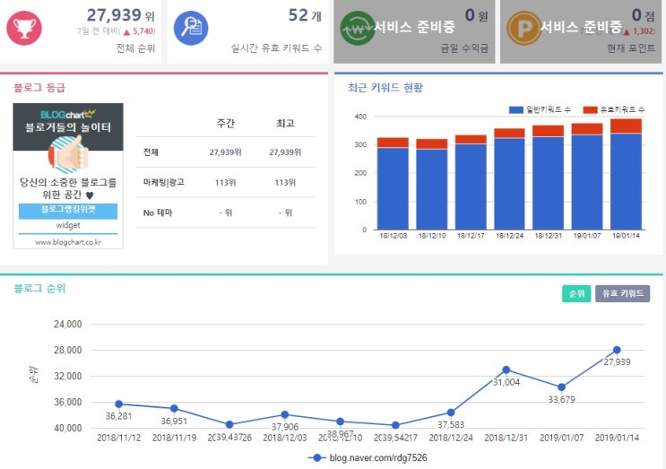  블로그리뷰 잘 쓴 포스팅은 뭘까?