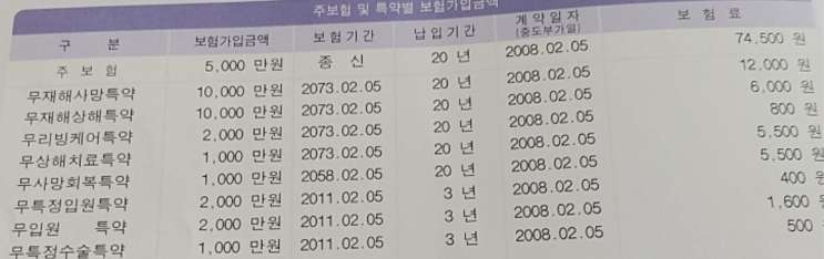  삼성생명 ci 종신보험 떄문에 골치가 아파요 ㅠㅠ