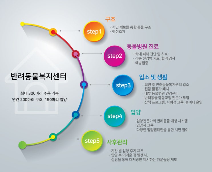  동물자유연대 구조동물 보호 및 관리시스템 안내