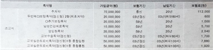  무배당 교보가족사랑통합CI보험 질문있어요