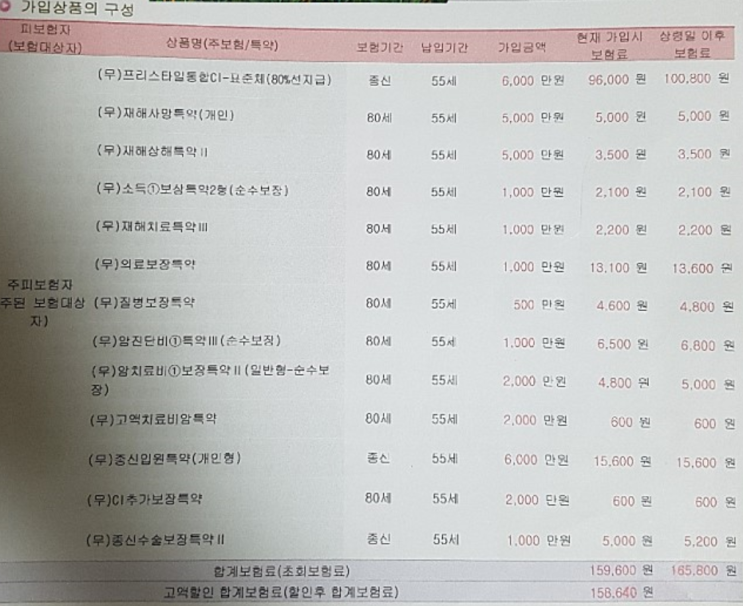  동양생명 프리스타일통합CI보험 해지가 답인가요....