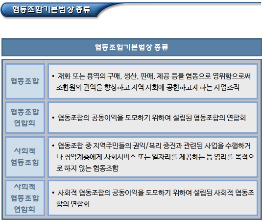 협동조합의 종류 및 사회적협동조합과의 비교 협동조합의 종류 및 사회적협동조합과의 비교