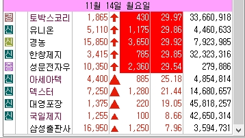  1월 14일 5프로 이상 + 500억 양봉 및 상한가