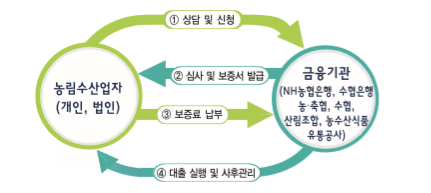  농신보 금액별 이용절차 알아보기(2)