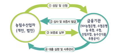 농신보 금액별 이용절차 알아보기(2)