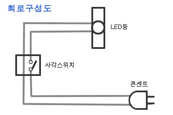  콘센트 전원을 이용한 LED등기구 + 중간 스위치 달기