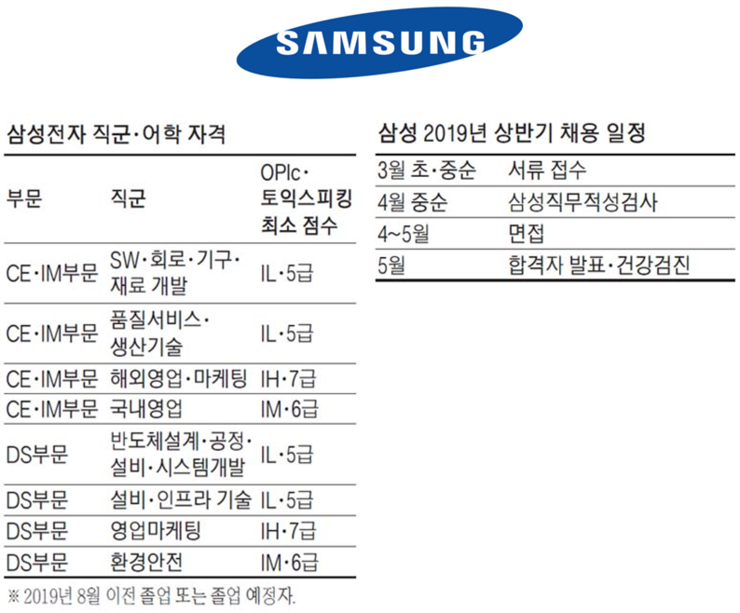 삼성그룹 2019년 1만명 이상 역대급 채용