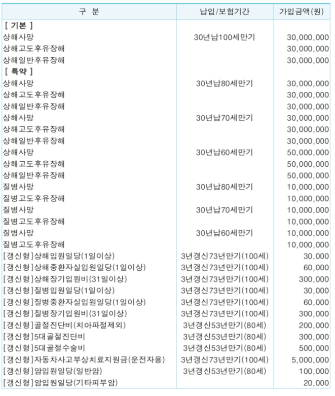  삼성화재 통합보험 수퍼플러스 라이프 해지해야 할까요