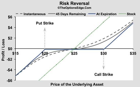 Risk Reversal, 두 가지 의미 (합성옵션 or Skew측정)
