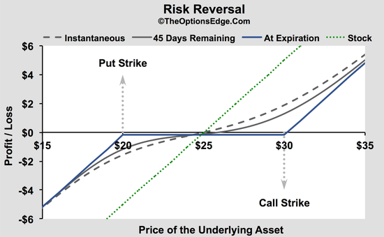  Risk Reversal, 두 가지 의미 (합성옵션 or Skew측정)