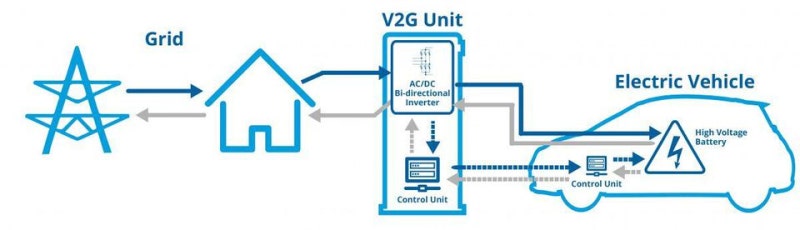전기차를 ESS로...'차량과 전력망 간 연결(V2G)' : 네이버 블로그
