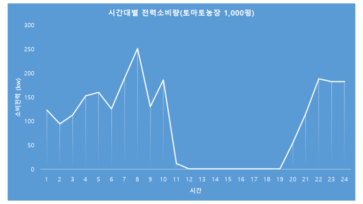  토마토농장 사례로 살펴 본 겨울철 전력사용량분석